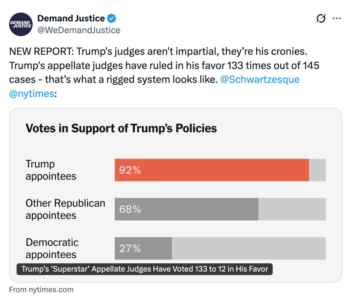Tweet from Demand Justice: Trump's judges aren't impartial, they're his cronies. Trump's appellate judges have ruled in his favor 133 times out of 145 cases - that's what a rigged system looks like.