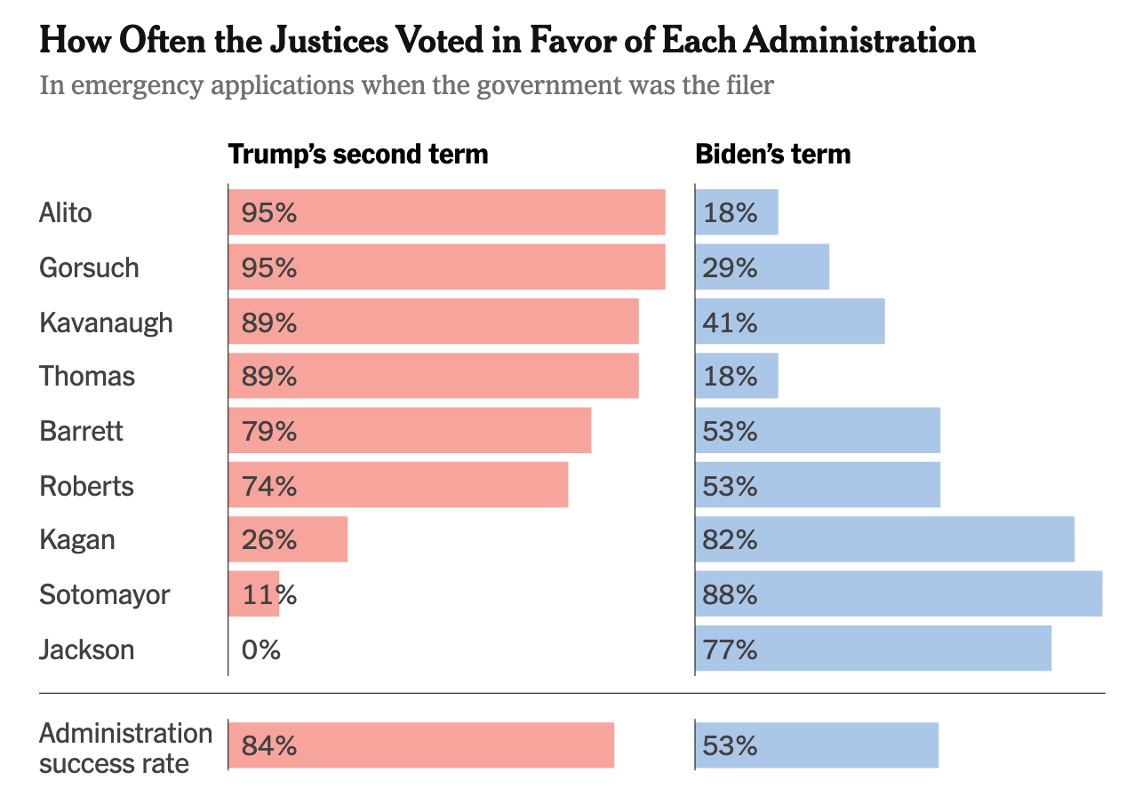 A bar chart titled 'How Often the Justices Voted in Favor of Each Administration' compares emergency application rulings during Trump's second term and Biden's term. For Trump: Alito and Gorsuch voted in favor 95% of the time, Kavanaugh and Thomas 89%, Barrett 79%, Roberts 74%, Kagan 26%, Sotomayor 11%, and Jackson 0%. For Biden: Alito and Thomas 18%, Gorsuch 29%, Kavanaugh 41%, Barrett and Roberts 53%, Kagan 82%, Sotomayor 88%, and Jackson 77%. The administration success rate was 84% under Trump and 53% under Biden.