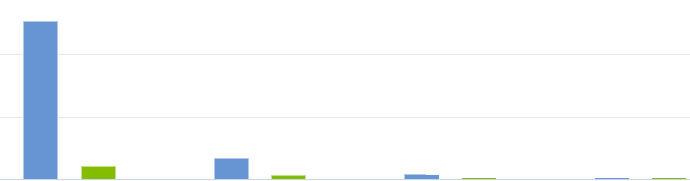 An image of a bar graph with four groups of two bars. The bars on the left are very tall, while they become very short on the right.