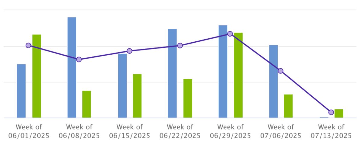 ActBlue screenshot showing a downward trend in fundraising in July